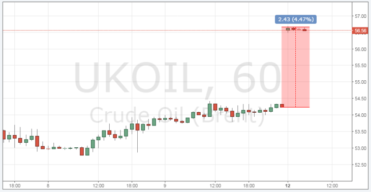 Online-Kurs des Brent-Ölpreises