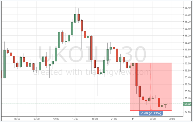 Курс цены нефти Brent онлайн