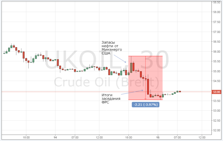 Курс цены нефти Brent онлайн
