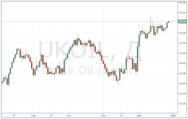 Курс цены нефти Brent онлайн
