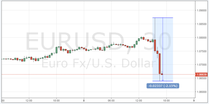سعر اليورو مقابل الدولار اليوم عبر الإنترنت