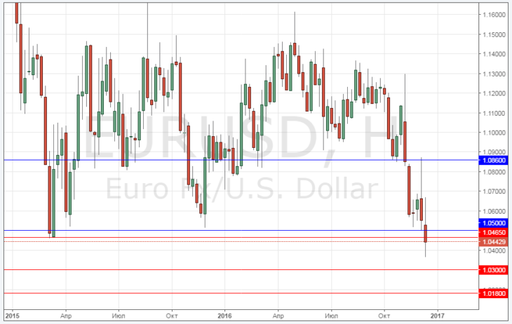 Kurs des Euros gegenüber dem Dollar heute online