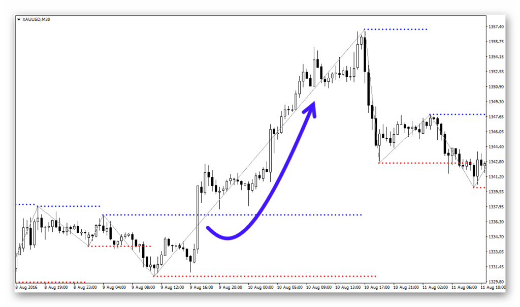 Принцип работы стратегии советника Happy Gold.