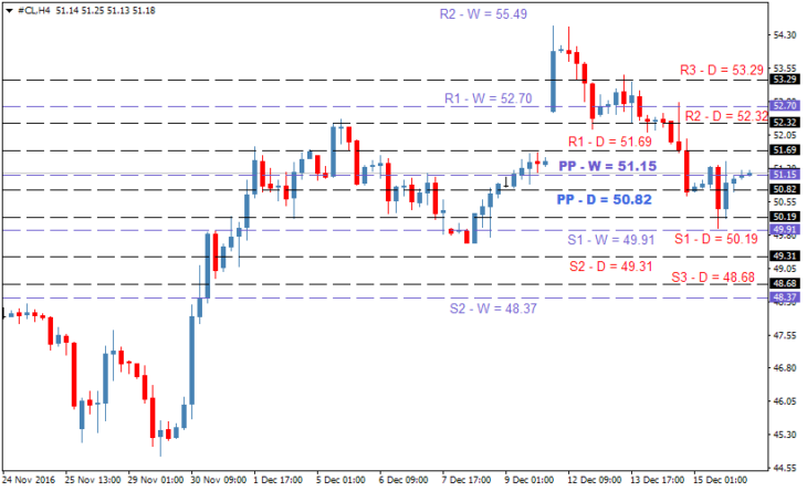 Торговый план по нефти WTI на 16 декабря 2016 года