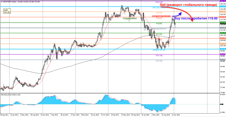 Разворот глобального тренда в паре USD/JPY