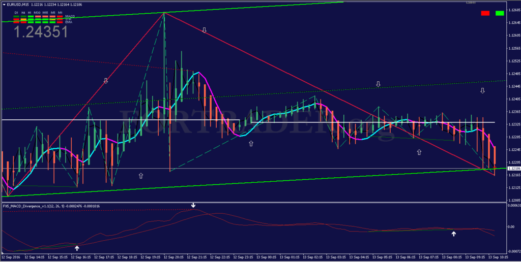 Торговая стратегия для бинарных опционов Binary Cash Filtered