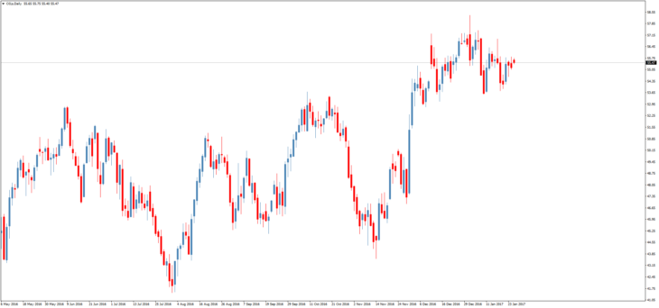 Смотреть котировки нефти Brent онлайн
