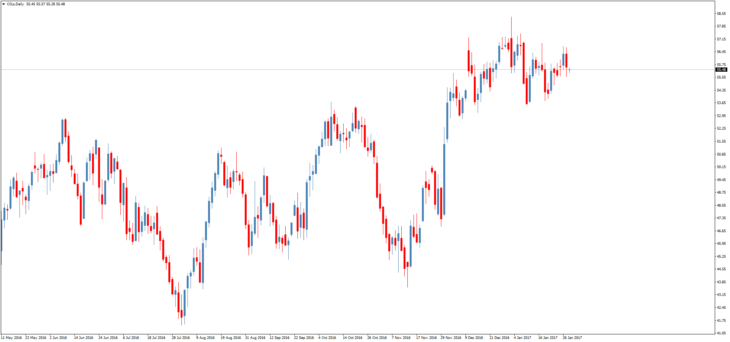 Смотреть котировки нефти Brent онлайн