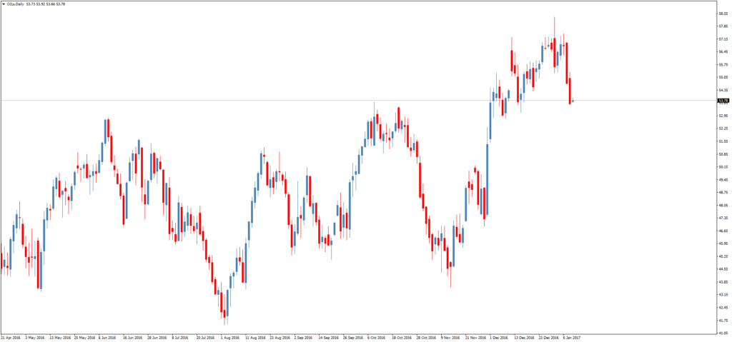 Смотреть котировки нефти Brent онлайн