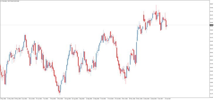 Смотреть котировки нефти Brent онлайн