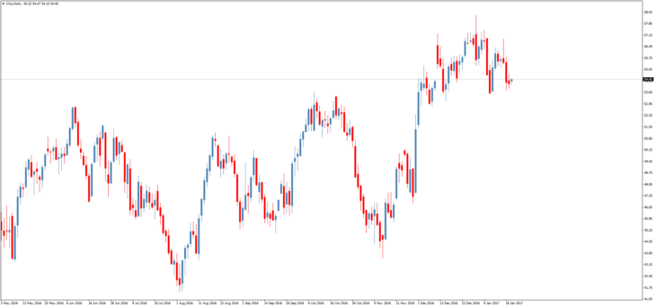Смотреть котировки нефти Brent онлайн