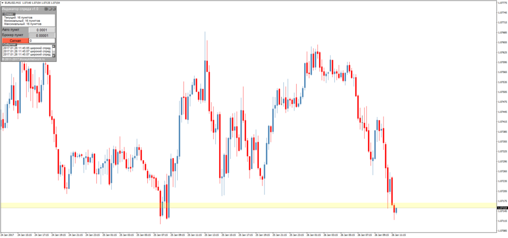 Форекс индикатор спреда для внутридневной торговли