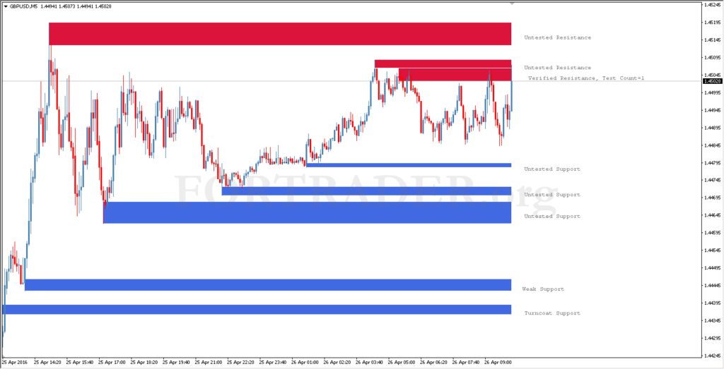 Торговая стратегия Support/Resistance на основе уровней поддержки и сопротивления