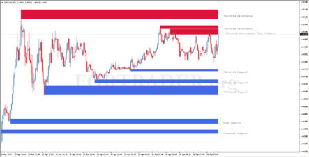 Торговая стратегия Support/Resistance на основе уровней поддержки и сопротивления