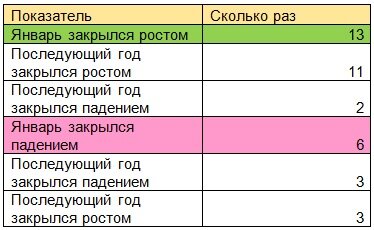 Таблица 4. Индикатор «Январский барометр» и его влияние на год для индекса ММВБ с 1998 по 2016 год.