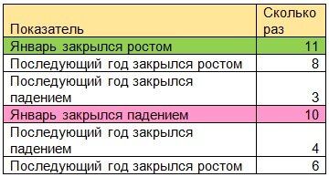 Таблица 2. Индикатор «Январский барометр» и его влияние на год для индекса РТС с 1996 по 2016 год.