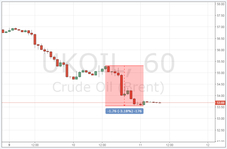 Курс цены нефти Brent онлайн