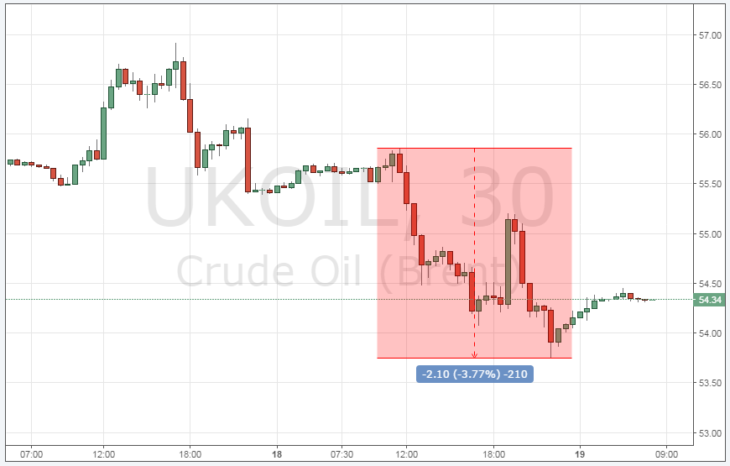 Курс цены нефти Brent онлайн