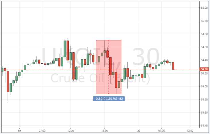 Курс цены нефти Brent онлайн