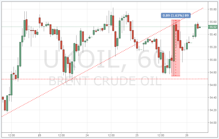 Курс цены нефти Brent онлайн