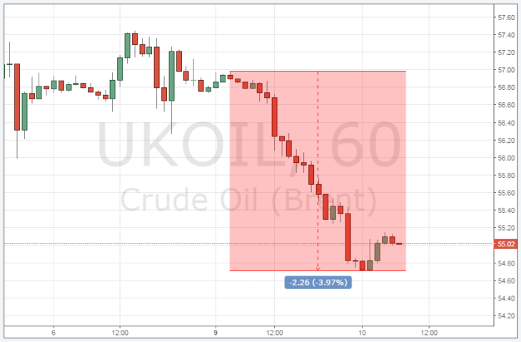 Курс цены нефти Brent онлайн