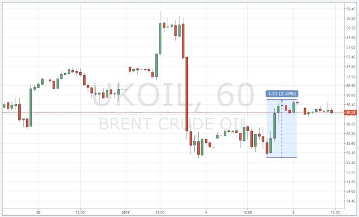 Курс цены нефти Brent онлайн