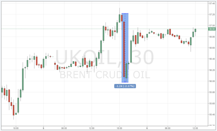 Курс цены нефти Brent онлайн