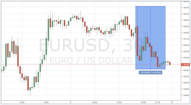 سعر اليورو مقابل الدولار اليوم عبر الإنترنت