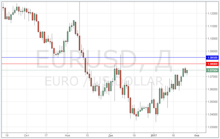 Kurs des Euros zum Dollar heute online