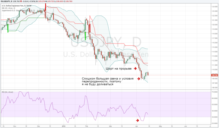 Сигнал RSI. Почему я не доливаюсь?