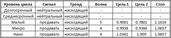 Текущие волновые тенденции для евро