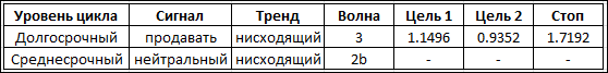 Текущие волновые тенденции для фунта