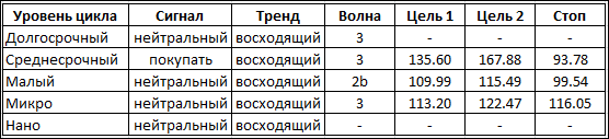 Текущие волновые тенденции для японской йены