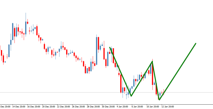 Фигура "Двойное дно" в паре USD/RUB