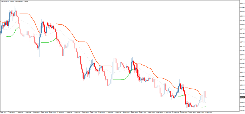 Трендовый форекс индикатор BB stops (new format)