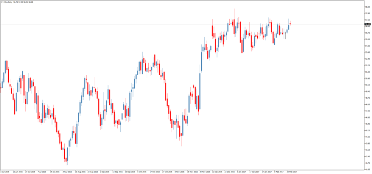 Смотреть котировки нефти Brent онлайн