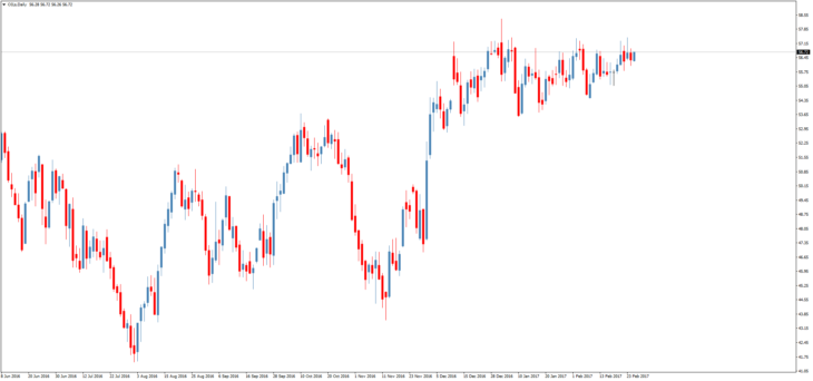 Смотреть котировки нефти Brent онлайн