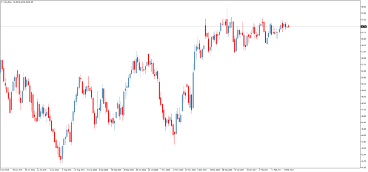 Смотреть котировки нефти Brent онлайн