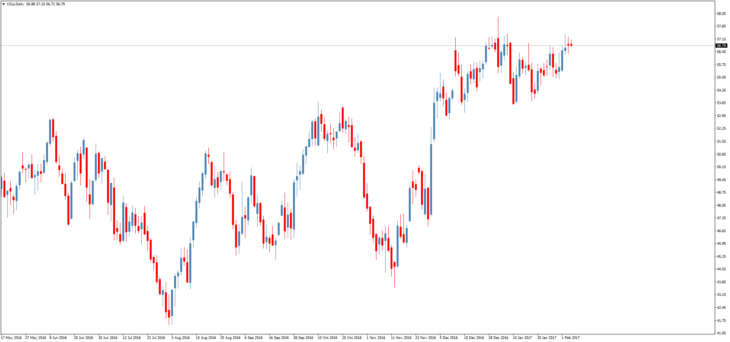 Смотреть котировки нефти Brent онлайн