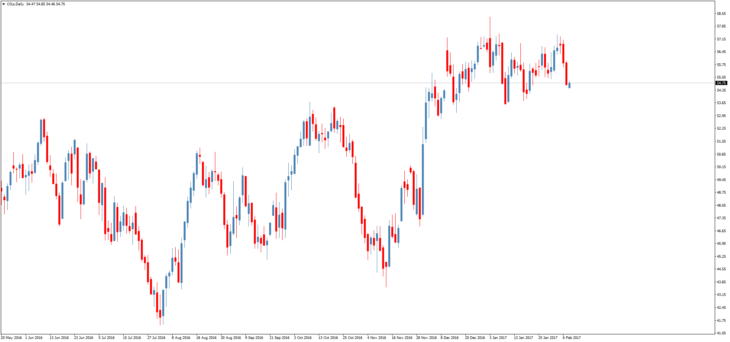 Смотреть котировки нефти Brent онлайн