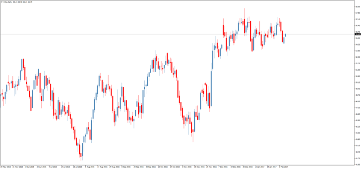 Смотреть котировки нефти Brent онлайн