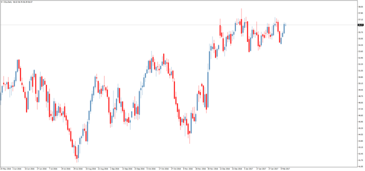 Смотреть котировки нефти Brent онлайн