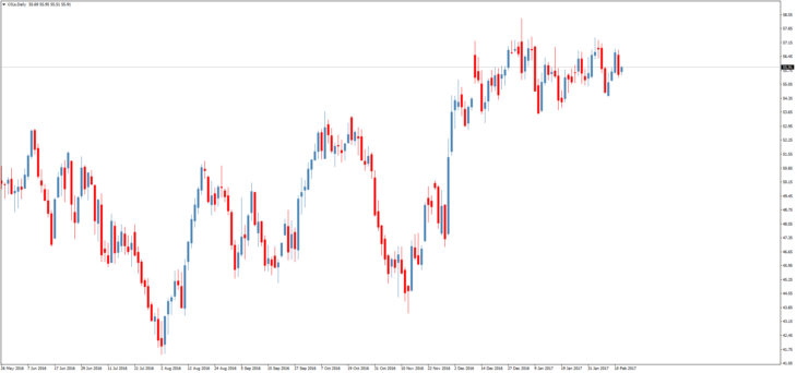 Смотреть котировки нефти Brent онлайн