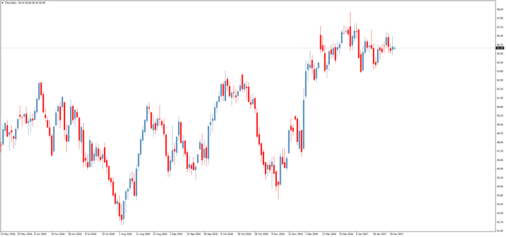 Смотреть котировки нефти Brent онлайн