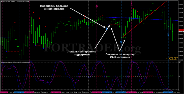 Торговая стратегия для бинарных опционов Support and Resistance bounce