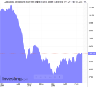 Динамика цен на нефть Brent
