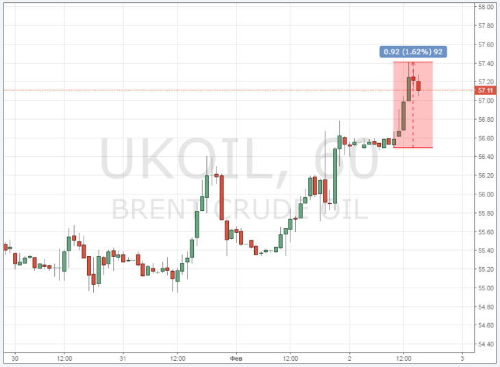 Курс цены нефти Brent онлайн