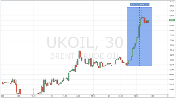 Курс цены нефти Brent онлайн