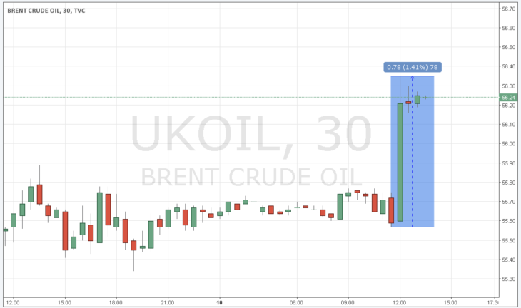 Курс цены нефти Brent онлайн