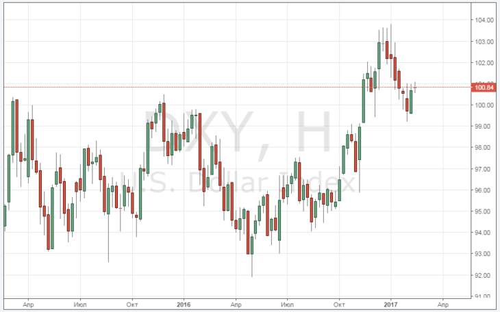 Индекс доллара США (DXY)